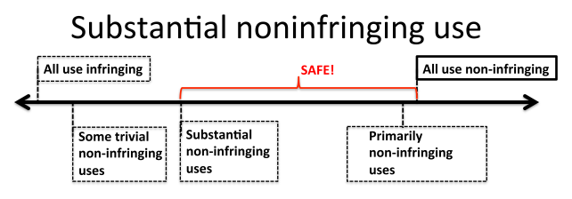 A horizontal spectrum showing different categories of use from left to right. On the far left: “All use infringing.” Next: “Some trivial non-infringing uses.” In the middle: “Substantial non-infringing uses,” marked as “SAFE!” in red. Further right: “Primarily non-infringing uses.” On the far right: “All use non-infringing.” The diagram illustrates a continuum from infringing to non-infringing uses, with safety lying in the middle-to-right range.